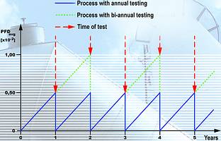 Figure 1. Correlation between test interval and PFD. 
If the test interval is halved, the PFD is also halved. 
If the test interval is doubled, the PFD is also doubled